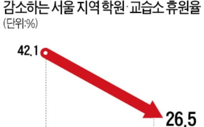 '휴원연장 권고' 거부한 학원연합…"휴원이 코로나예방책 안돼…방역 강화할 것"