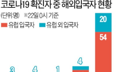 '유학생 확진자' 증가세…"모든 국가 입국자 격리해야"