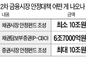 정부, 기업 자금난 진화에 27兆 투입