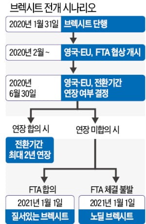 브렉시트 협상단도 코로나 걸렸다…英·EU, 후속 협상 시작도 못해