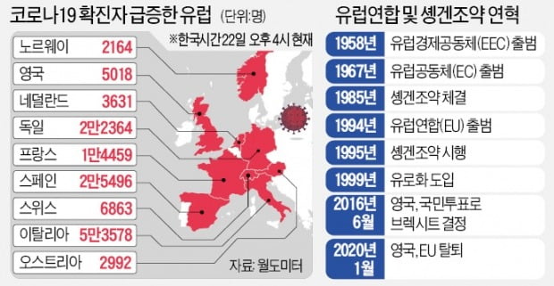 伊서 잡지 못한 코로나…솅겐조약이 '유럽 대재앙' 만들었다