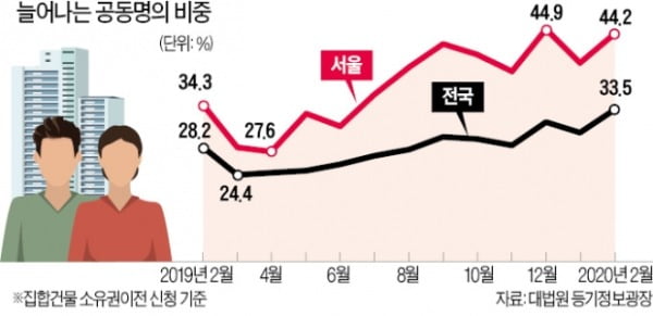 종부세 부담에 아파트 '부부 공동명의' 급증