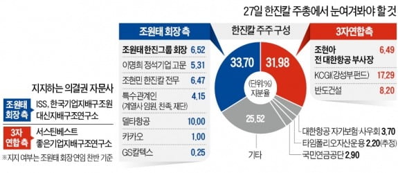 한진칼 주총 D-4…경영권 '항로' 가를 세 가지 관전 포인트