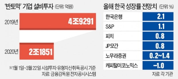 숨도 못쉬는 기업…설비투자 '반토막'