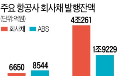 항공사 채권값 급락…ABS도 '잠재적 뇌관'