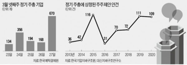 1523社 '슈퍼 주총위크'…우리·신한금융 관심