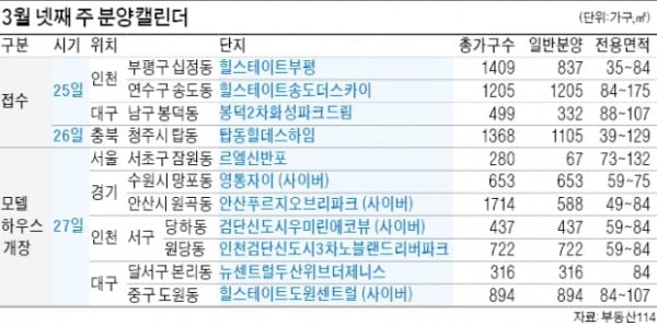 송도·부평 힐스테이트 청약접수…르엘 신반포 견본주택 개장