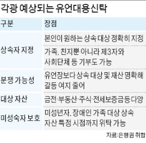 "유언신탁 걸림돌 없어져 활성화 기대…상속 갈등도 줄어들 것"