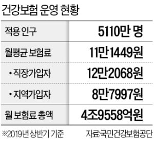 재난기본소득 대신에…건강보험료 감면·유예 검토