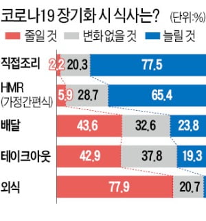 "올해는 삼시세끼 아닌 네끼식사"