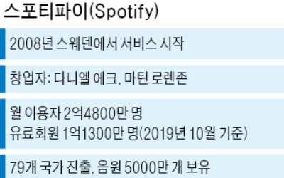 스포티파이, 한국 시장 '노크'…멜론 독주에 제동거나