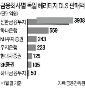 신한금융, 獨 헤리티지 DLS 투자금 절반 가지급