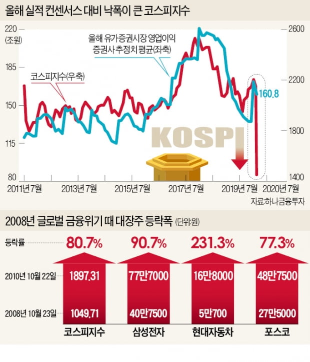 현대車 230%↑ 삼성전자 90%↑ "반등때도 대장株"