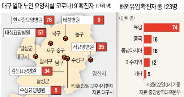 유럽·미국 등 해외發 확진자 속출…"신규 환자 15% 차지"