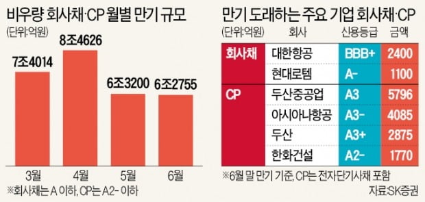 비우량 회사채 30兆 디폴트 '비상'