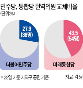 민주, 친문·86그룹 대거 공천 티켓…통합, 친박 '부진', 유승민계 '약진'