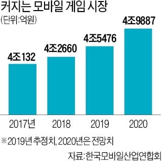 올 모바일 게임 국내 시장 규모 5兆 육박