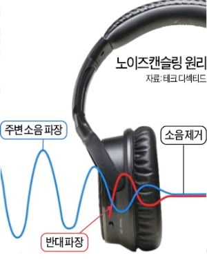 '노이즈캔슬링' 전성시대…IT기업 이어 명품 브랜드까지 도전장