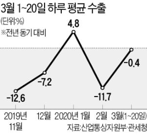 3월 1~20일 일평균 수출 -0.4%…'코로나 쇼크' 내달 본격화할 듯