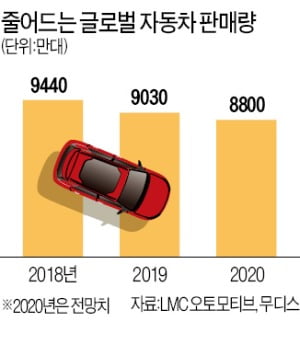 현대·기아차, 美·유럽 이어 인도 공장마저 문 닫아