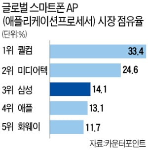 삼성, 애플 꺾고 모바일 AP 3위로