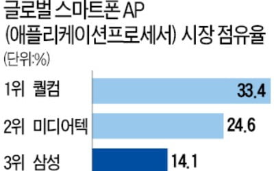 삼성, 애플 꺾고 모바일 AP 3위로