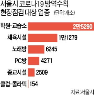 박원순 "학원·PC방·노래방, 2주 휴업 권고"