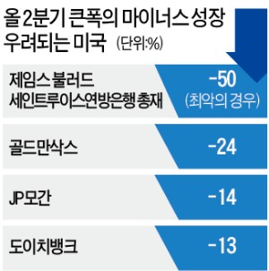 카지노 노말 "2분기 美 실업률 30%"…코로나 대공황 경고