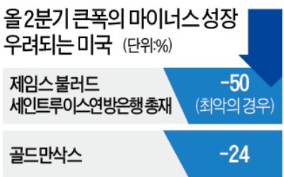 Fed "2분기 美 실업률 30%"…코로나 대공황 경고