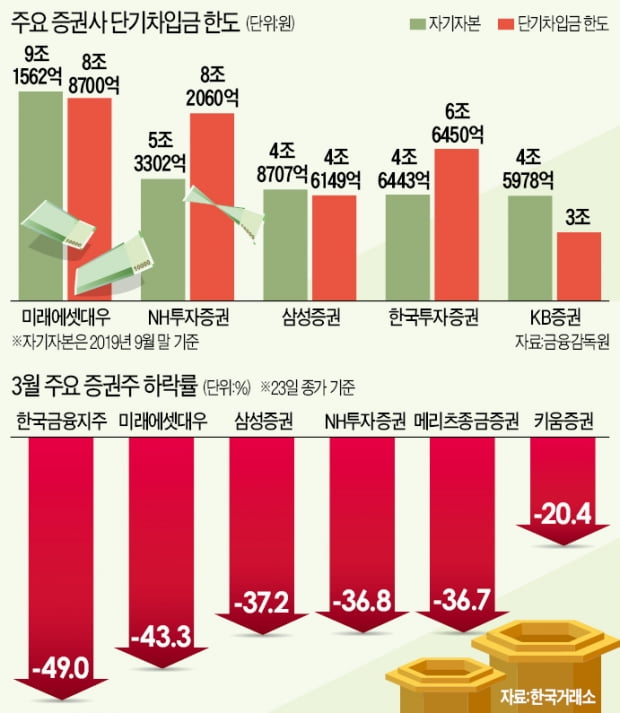 증권사, ELS發 유동성 위기 터지나…대형사도 단기자금 확보 비상