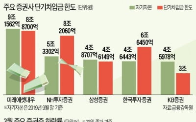 증권사, ELS發 유동성 위기 터지나…대형사도 단기자금 확보 비상