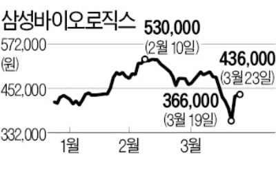 "바이오 대장株는 살아있다"