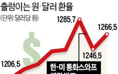 하루로 끝난 '통화스와프 효과'…원화·주가 급락