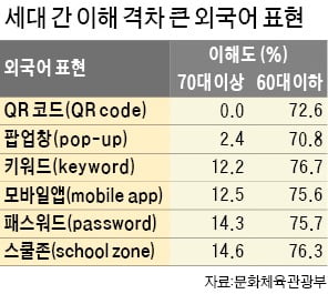 국민 60%, 외국어 표현 10개 중 7개 몰라