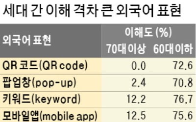 국민 60%, 외국어 표현 10개 중 7개 몰라