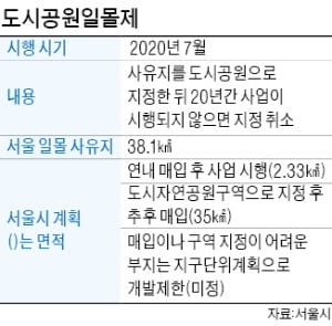 도시공원 풀릴 곳…서울시 "청년주택 지어라"