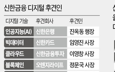 조용병 신한금융 회장 "5대 디지털 기술, CEO가 키워라"