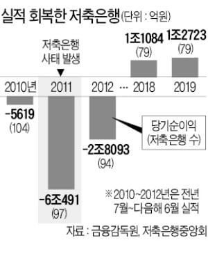 '저축銀 사태' 터널 끝…"작년 순이익 사상 최고"