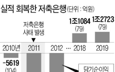 '저축銀 사태' 터널 끝…"작년 순이익 사상 최고"