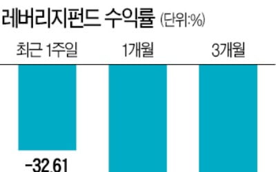 반등 베팅한 레버리지 투자자 '원금 반토막'