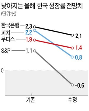 S&P "올 한국 성장률 전망 1.1%→-0.6%"