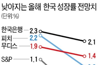 S&P "올 한국 성장률 전망 1.1%→-0.6%"