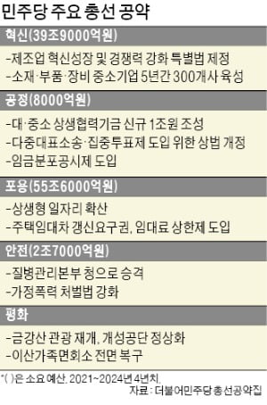 與 '소주성' 빠지고 '혁신성장' 전면에…대기업 규제는 그대로