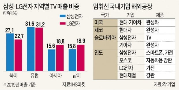 '베스트바이 판로'마저 막혀…삼성·LG 등 가전업계 '초비상'