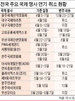 ADB 연차총회·대구국제안경전·부산모터쇼 등 코로나로 지자체 국제행사 '올스톱'