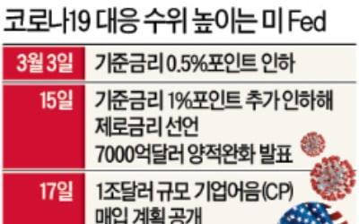 Fed, 4조弗 양적완화에도 시장 불안하자 '무제한 돈풀기'