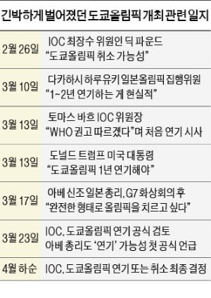 버티던 아베·IOC "올림픽 연기 검토"…전세계 성토 빗발치자 '백기'