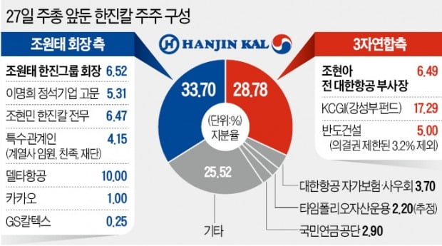 조원태 손 들어준 법원…"반도건설 의결권 3.2% 무효"