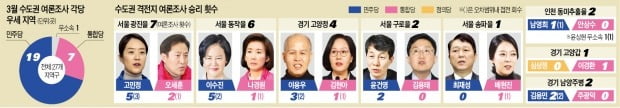 동작을 이수진, 나경원에 '박빙 우위' 송파을 배현진, 최재성과 '초접전'