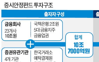 10.7兆 증시안정펀드, 금융위기 때의 20배…ISA로 주식투자